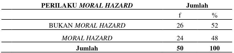 Tabel 4.3 Distribusi Moral Hazard 
