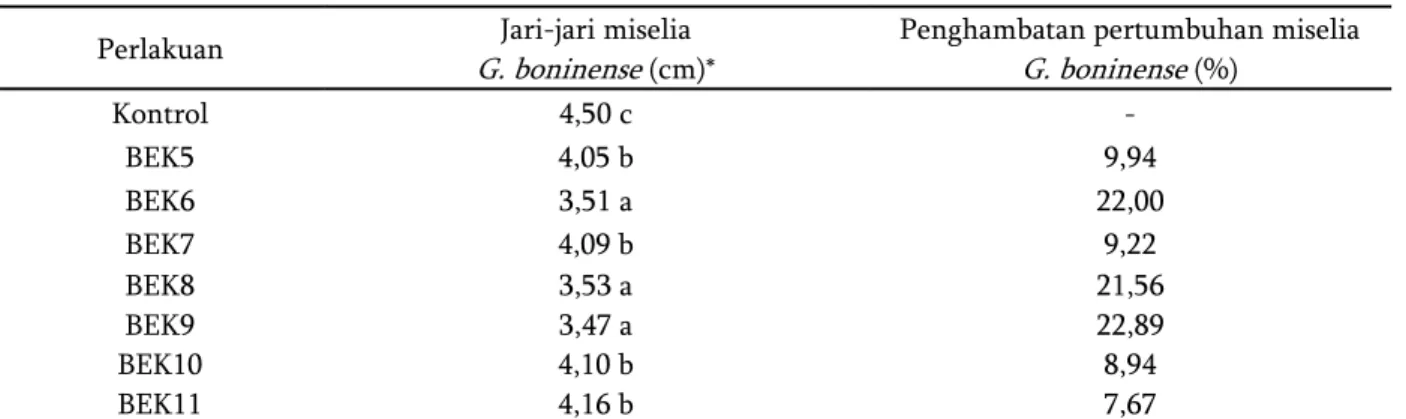 Tabel 1.  Pengaruh  senyawa  metabolit  sekunder  yang  dihasilkan  oleh  bakteri  endofit  pada  media  ISP2  dengan ekstraksi pelarut methanol terhadap pertumbuhan jamur  G