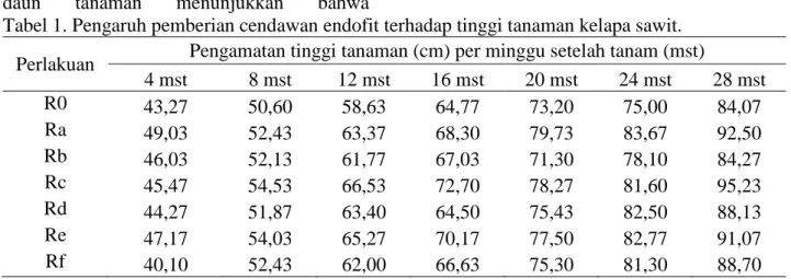 Tabel 1. Pengaruh pemberian cendawan endofit terhadap tinggi tanaman kelapa sawit.  Perlakuan  Pengamatan tinggi tanaman (cm) per minggu setelah tanam (mst) 
