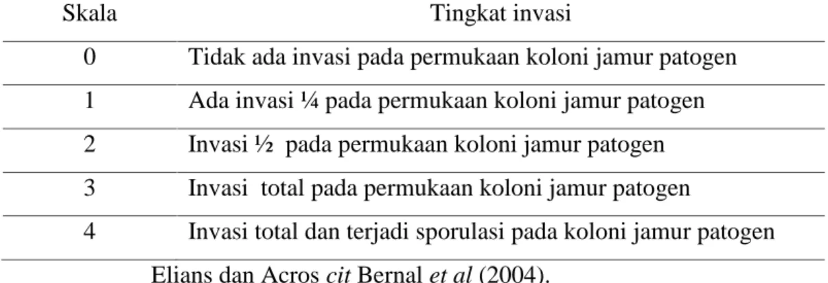 Tabel 3. Skala tingkat invasi jamur antagonis terhadap P.palmivora