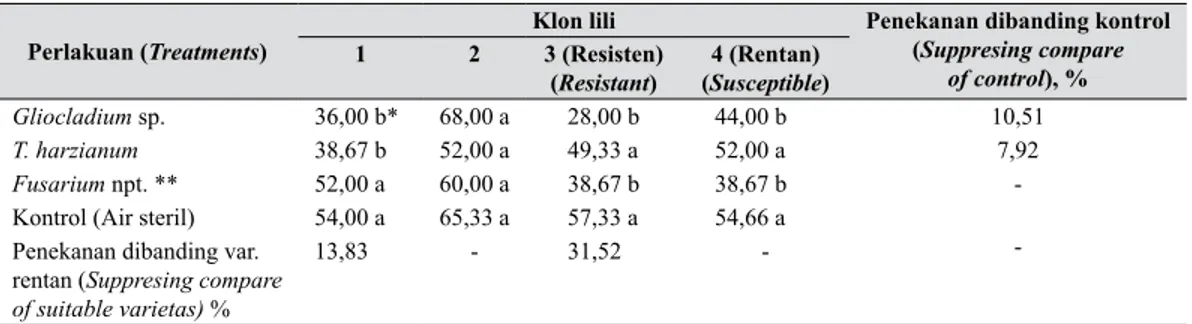 Tabel  4.    Interaksi  antara  klon  lili  dan  mikrobe  antagonis  terhadap  indeks  penyakit  busuk                umbi Fusarium pada lili, pengamatan saat panen (180 HST) ( Interaction  between                Lili clones and antagonist microbe on Fusar