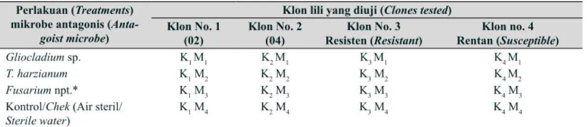 Tabel 1.   Perlakuan  percobaan (Treatments of the experiment)