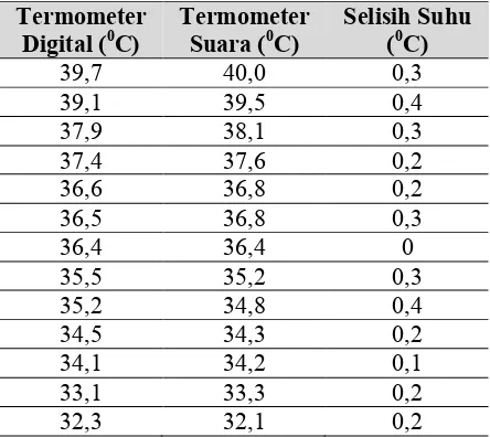 Tabel 2. Hasil pengujian suhu termometer suara  