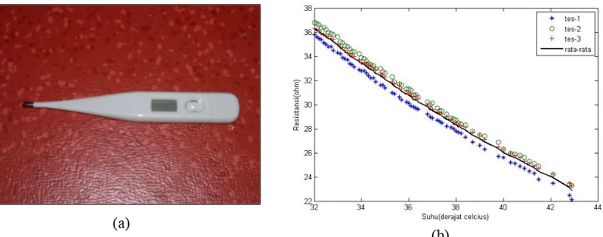 Gambar 1. (a) Termometer digital ; (b) Grafik pengujian resistansi sensor termometer digital (b)  