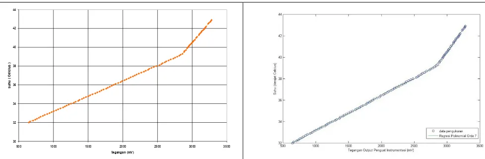 Gambar 7. (a) Grafik pengukuran tegangan rata-rata output rangkaian penguat instrumentasi terhadap suhu ; (b) Grafik perbandingan Regresi Polinomial orde 7 dengan grafik data pengukuran  