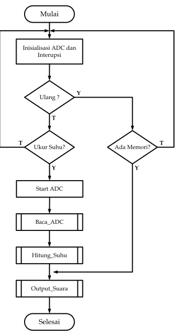 Gambar 8. Diagram alir program utama mikrokontroler 