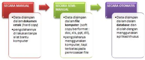 Gambar 6. Hirarki Pengelolaan Data 