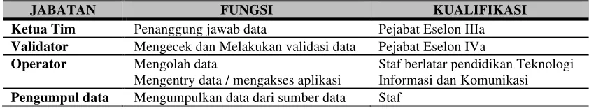 Tabel 1. Komposisi Pengelola Data di Setiap OPD 