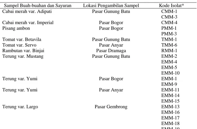Tabel  1.  Kode  isolat  khamir  pada  permukaan  buah-buahan  dan  sayuran  yang  diperoleh  dari   beberapa pasar tradisional di Kota Bogor dan sekitarnya 