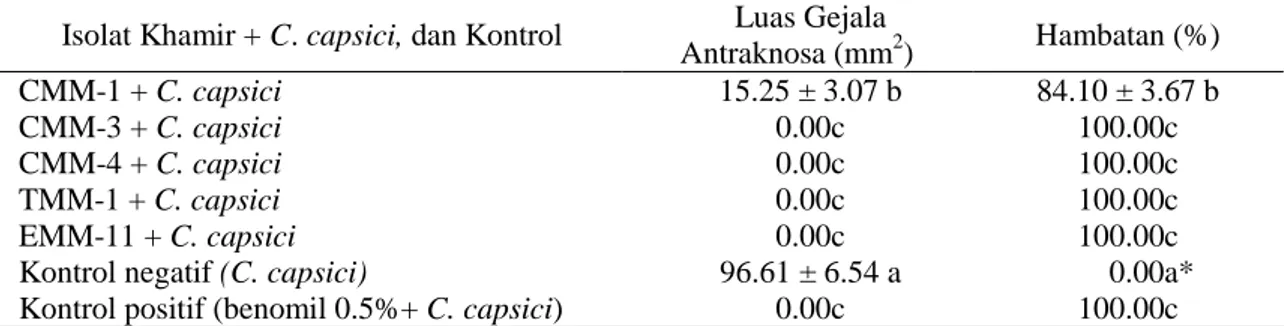 Tabel  3.  Hasil  uji  pengendalian  hayati  C.  capsici  menggunakan  khamir  in  vivo  pada  buah  cabai  merah  besar  var