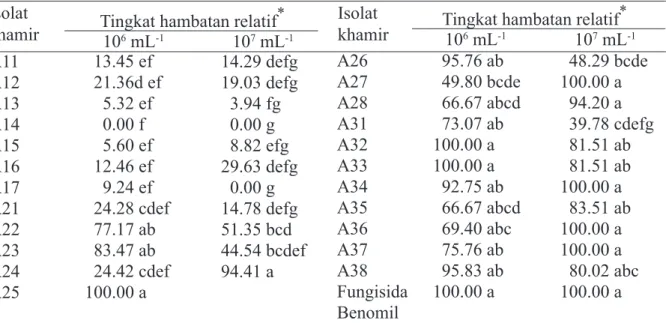 Tabel 3  Tingkat hambatan relatif beberapa konsentrasi khamir terhadap perkembangan  perkembangan Colletotrichum gloeosporioides pada buah avokad berdasarkan diameter bercak Isolat