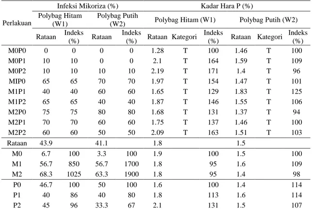 Tabel 4. Infeksi Mikoriza dan Kadar Hara Daun 