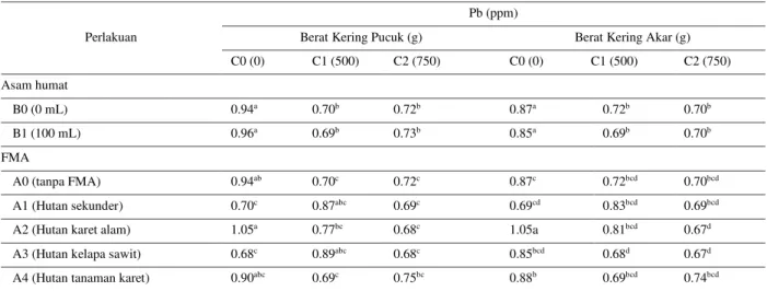 Tabel 4. Pengaruh interaksi asam humat dan FMA dengan Pb terhadap berat kering pucuk dan berat kering akar semai balsa umur 22 MST 