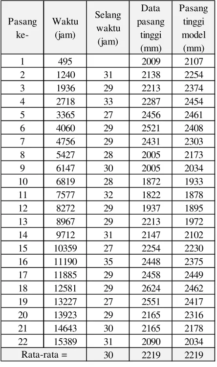 Tabel 3. Data dan hasil model pasang tinggi Kondisi II 