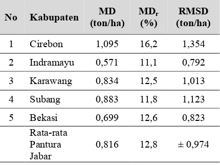 Tabel 7. Ketelitian Estimasi Produktivitas Padi di Wilayah Pantura Jawa Barat Berdasarkan Perbandingan dengan Data Statistik Pertanian Tingkat Kabupaten 