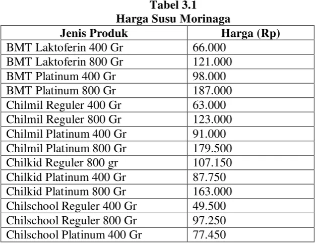 Tabel 3.1 Harga Susu Morinaga  