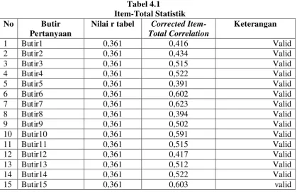 Tabel 4.1 Item-Total Statistik 