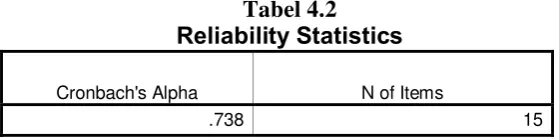 Tabel 4.2 Reliability Statistics 