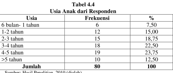 Tabel 4.4 Usia Anak dari Responden 