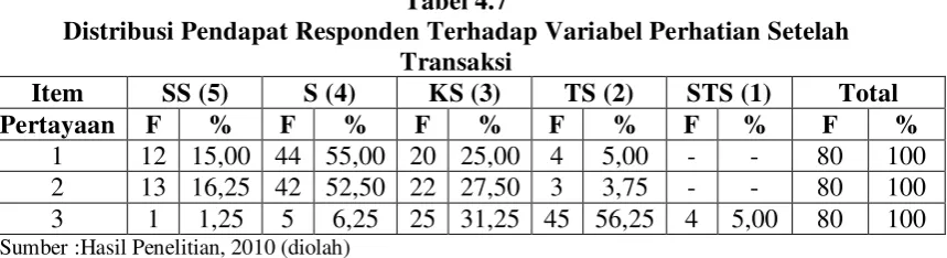 Tabel 4.7 Distribusi Pendapat Responden Terhadap Variabel Perhatian Setelah 