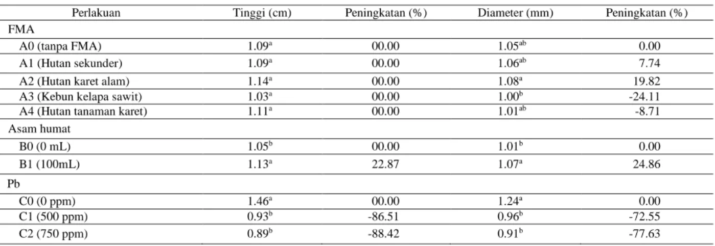 Tabel 1. Rekapitulasi sidik ragam pertumbuhan semai balsa umur 22 MST 