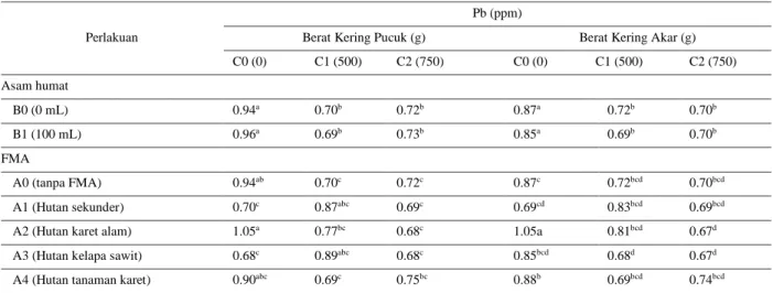 Tabel 4. Pengaruh interaksi asam humat dan FMA dengan Pb terhadap berat kering pucuk dan berat kering akar semai balsa umur 22 MST 