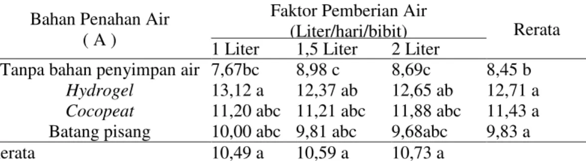 Tabel  4.Rerata  berat  kering  bibit  (cm)Umur  4  ±  8  Bulan  varietas  DxP  asal  Socfindodengan  penggunaan  bahan  penyimpan  air  dengan  volume  pemberian air 