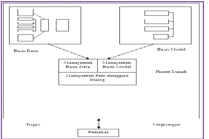 Gambar 2.1 Komponen Sistem Pendukung Keputusan (Sprague,1982) 6