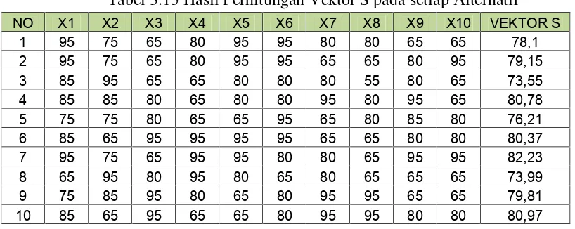 Tabel 3.15 Hasil Perhitungan Vektor S pada setiap Alternatif