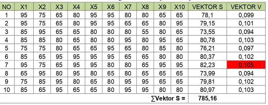 Tabel 3.16 Hasil Perhitungan Vektor V pada setiap Alternatif