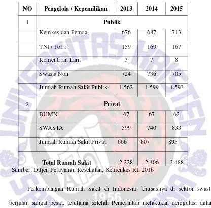 Tabel 1. PERKEMBANGAN JUMLAH RUMAH SAKIT MENURUT KEPEMILIKAN DI INDONESIA TAHUN 2013-2015 