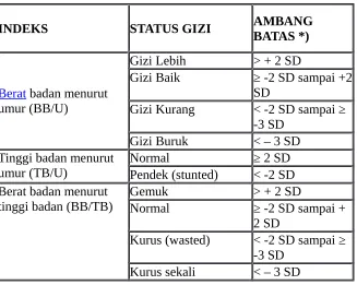 Tabel 2.1. Tabel Status Gizi