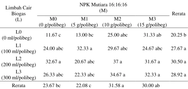 Tabel 4. Volume akar bibit kelapa sawit dengan pemberian limbah cair biogas dan  NPK pada umur 3-6 bulan (ml) 