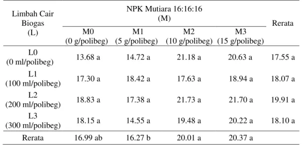 Tabel  1.  Pertambahan  tinggi  bibit  kelapa  sawit  dengan  pemberian  limbah  cair   biogas dan NPK  pada umur 3-6 bulan (cm) 
