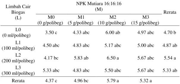 Tabel  2.Pertambahan  jumlah  daun  bibit  kelapa  sawit  dengan  pemberian  limbah  cair  biogas dan NPK pada umur 3-6 bulan (helai) 