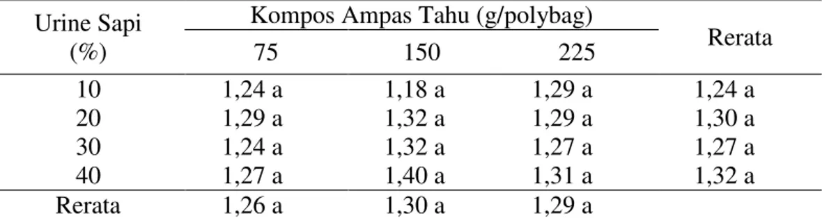 Tabel  1. Rata - rata  pertambahan tinggi  bibit  kelapa sawit  (cm)  yang  di  berikan berbagai  dosis  kompos ampas tahu dan urin sapi setelah di transformasi log Y