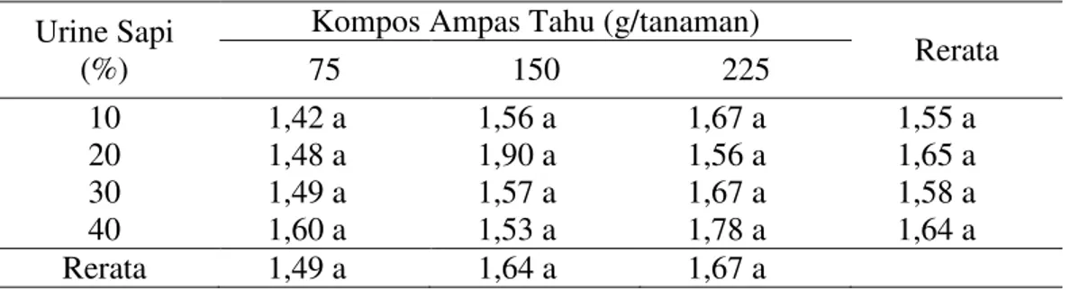 Tabel  2.  Rata  -  rata  pertambahan  diameter  bonggol  bibit  kelapa  sawit  (cm)  yang  di  berikan  berbagai dosis kompos ampas tahu dan urin sapi