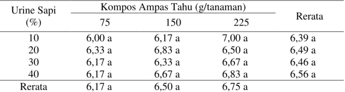 Tabel  3.  Rata  -  rata  pertambahan  jumlah  daun  (helai)  yang  di  berikan  berbagai  dosis  kompos  ampas tahu dan urin sapi
