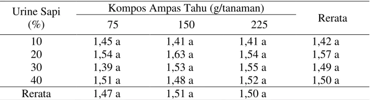 Tabel 5. Rata - rata volume akar bibit kelapa sawit (ml) yang di berikan berbagai dosis kompos  ampas tahu dan urin sapi setelah ditransformasi log Y