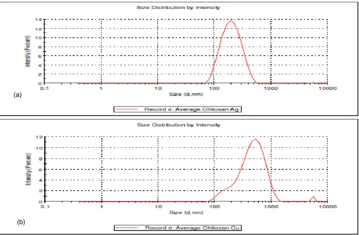 Gambar 4 Size distribution nanopartikel a) Ag-kitosan dan b) Cu-kitosan. (a) 