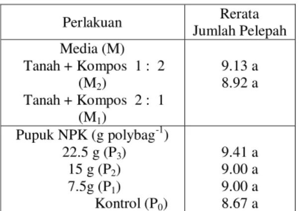 Tabel  1  menunjukkan  bahwa  perlakuan   M 2     memberikan  pengaruh  berbeda  nyata 
