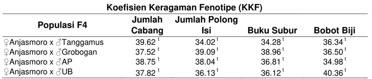 Tabel 2 Nilai Koefisien Keragaman Fenotip KKF F4 pada Karakter yang diamati  Koefisien Keragaman Fenotipe (KKF) 