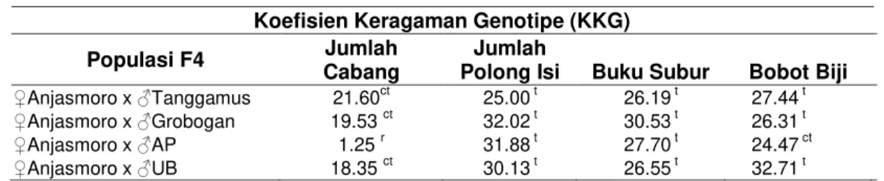Tabel 3 Nilai Koefisien Keragaman Genetik KKG F4 pada Karakter yang Diamati  Koefisien Keragaman Genotipe (KKG) 