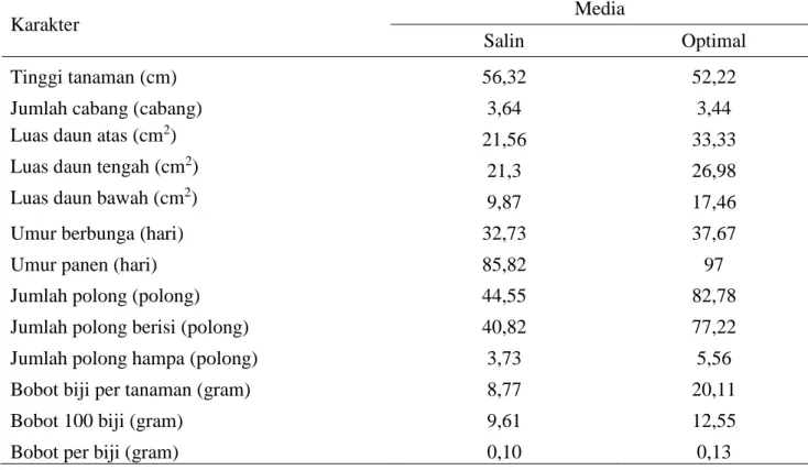 Tabel 1. Hasil rataan karakter agronomis generasi F4 