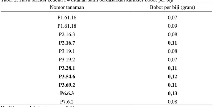 Tabel 2. Hasil seleksi kedelai F4 ditanah salin berdasarkan karakter bobot per biji 