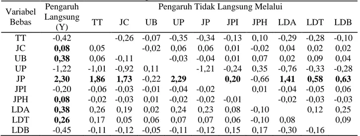 Tabel 3. Hasil sidik lintas di tanah salin generasi F4  Variabel 