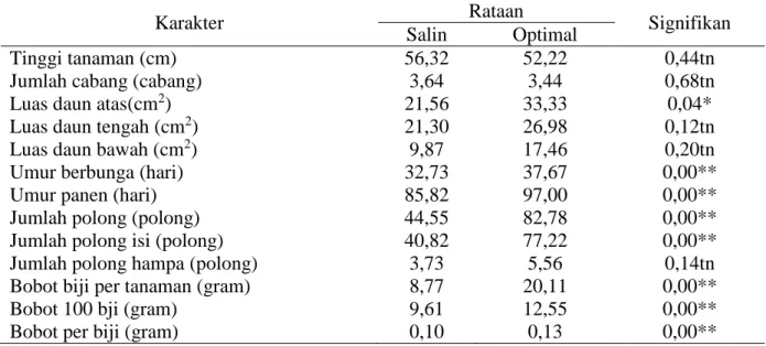 Tabel 4. Uji t rataan karakter agronomis 