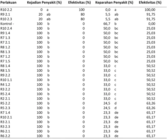 Tabel 4. Kejadian dan keparahan penyakit G. boninense pada bibit tanaman kelapa sawit yang                 diintroduksi dengan isolat rizobakteri indigenous  (60 HSI)