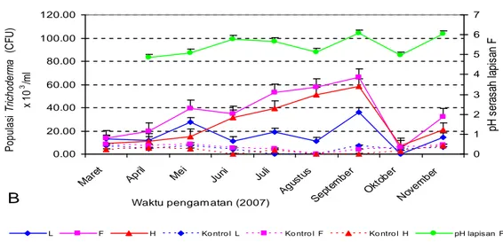 Gambar 3 Fluktuasi populasi Trichoderma dan kondisi pH pada lapisan F serasah A. Mangium Keterangan: A = pada tegakan sehat, B = pada tegakan terserang Ganoderma, bar = standard error