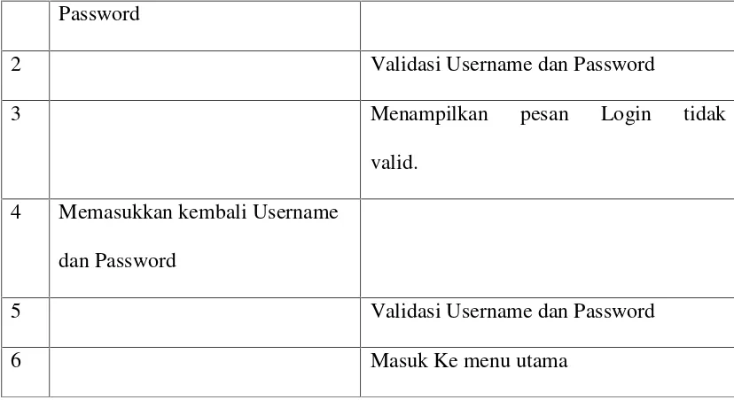Tabel 4.3 Skenario Use Case Cek Jadwal